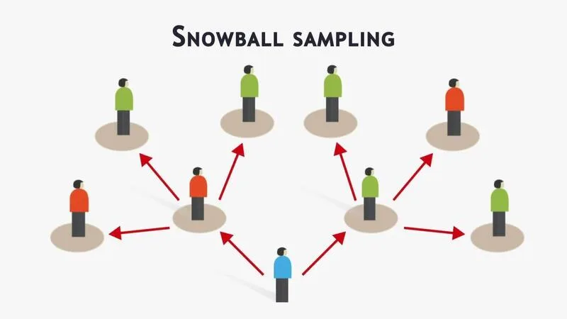 Snowball sampling is a non-probabilistic technique based on participant referrals, ideal for hard-to-reach audiences.
