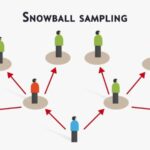 A amostragem bola de neve é uma técnica não probabilística baseada na indicação de participantes, ideal para públicos de difícil acesso.