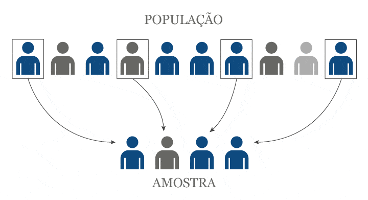 Existem diferentes tipos de amostra em uma pesquisa, e cada um deles atende a objetivos específicos dentro de um estudo.